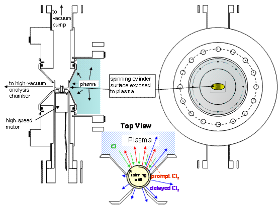 Plasma-surface interactions at a “Spinning Wall” figure