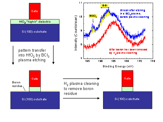 Plasma etching of new materials such as hafnium oxide figure