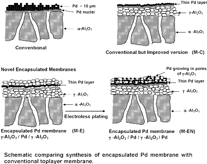Schematic comparing synthesis of encapsulated Pd membrane with conventional toplayer membrane